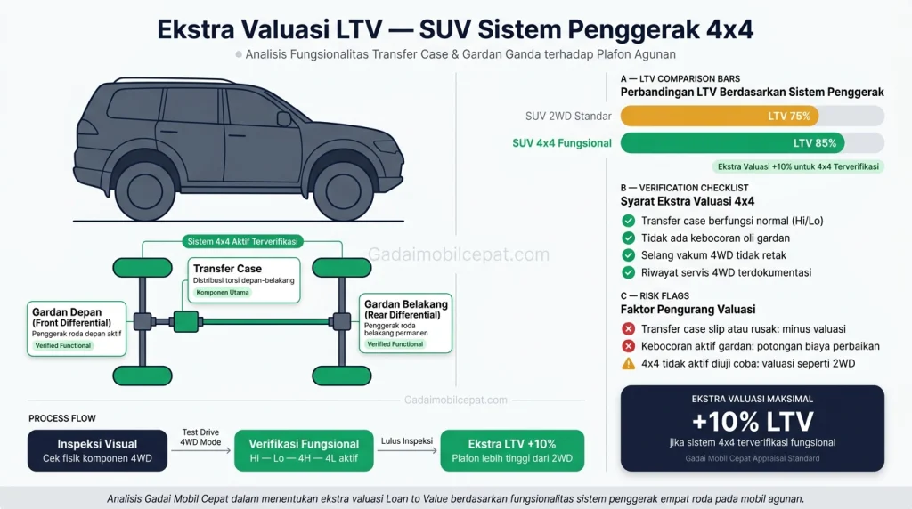 Penaksir memeriksa komponen sistem transmisi gardan ganda mobil SUV 4x4.