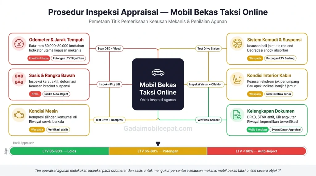 Infografik prosedur inspeksi kelayakan mobil bekas taksi online oleh tim appraisal agunan.