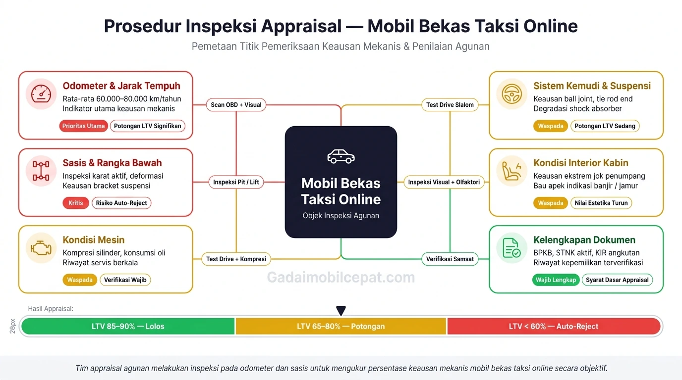 Infografik prosedur inspeksi kelayakan mobil bekas taksi online oleh tim appraisal agunan.