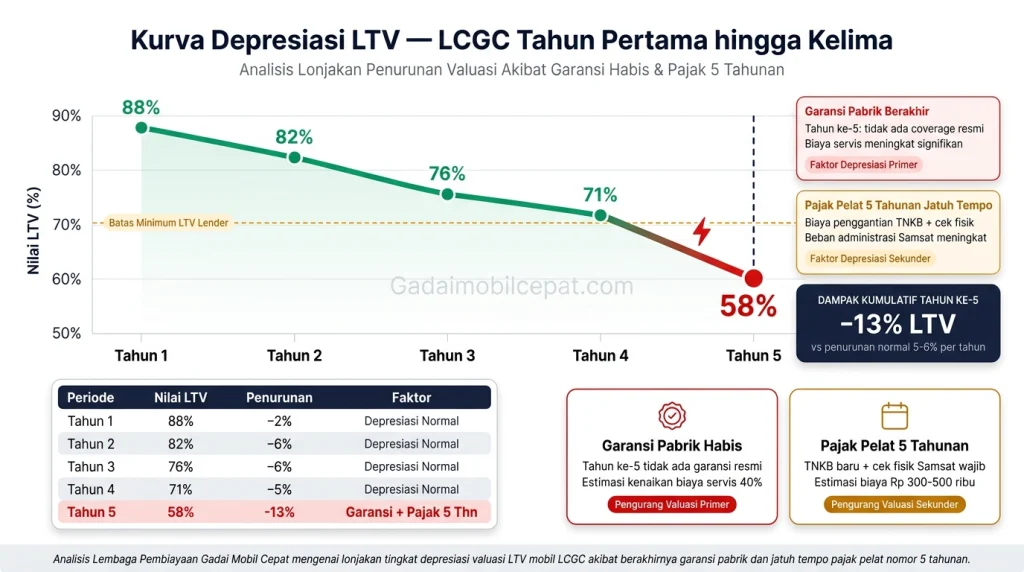 Penaksir meninjau grafik penurunan harga jual mobil LCGC pada pemakaian tahun kelima.