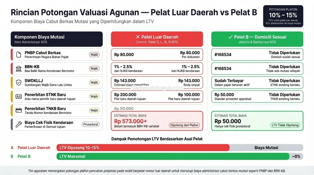 Infografik rincian pemotongan valuasi agunan mobil pelat luar daerah akibat biaya cabut berkas.