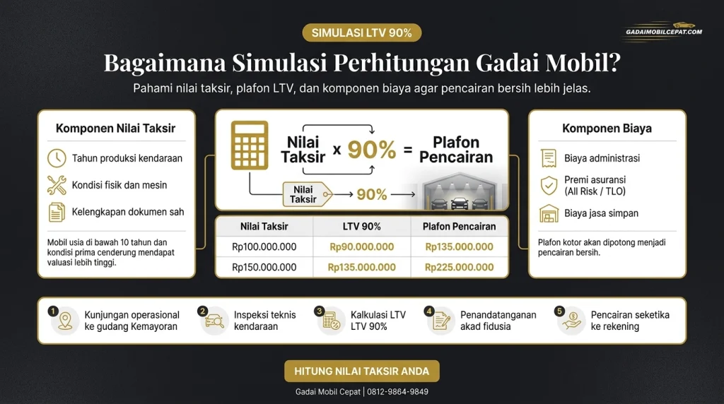 Infografik formula perhitungan simulasi gadai mobil menggunakan persentase Loan-to-Value (LTV) maksimal 90 persen.