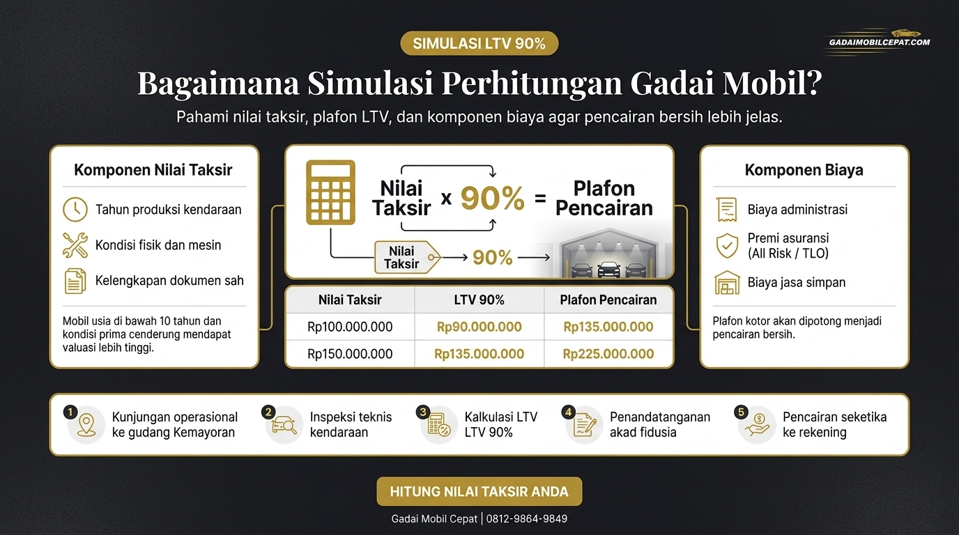 Infografik formula perhitungan simulasi gadai mobil menggunakan persentase Loan-to-Value (LTV) maksimal 90 persen.