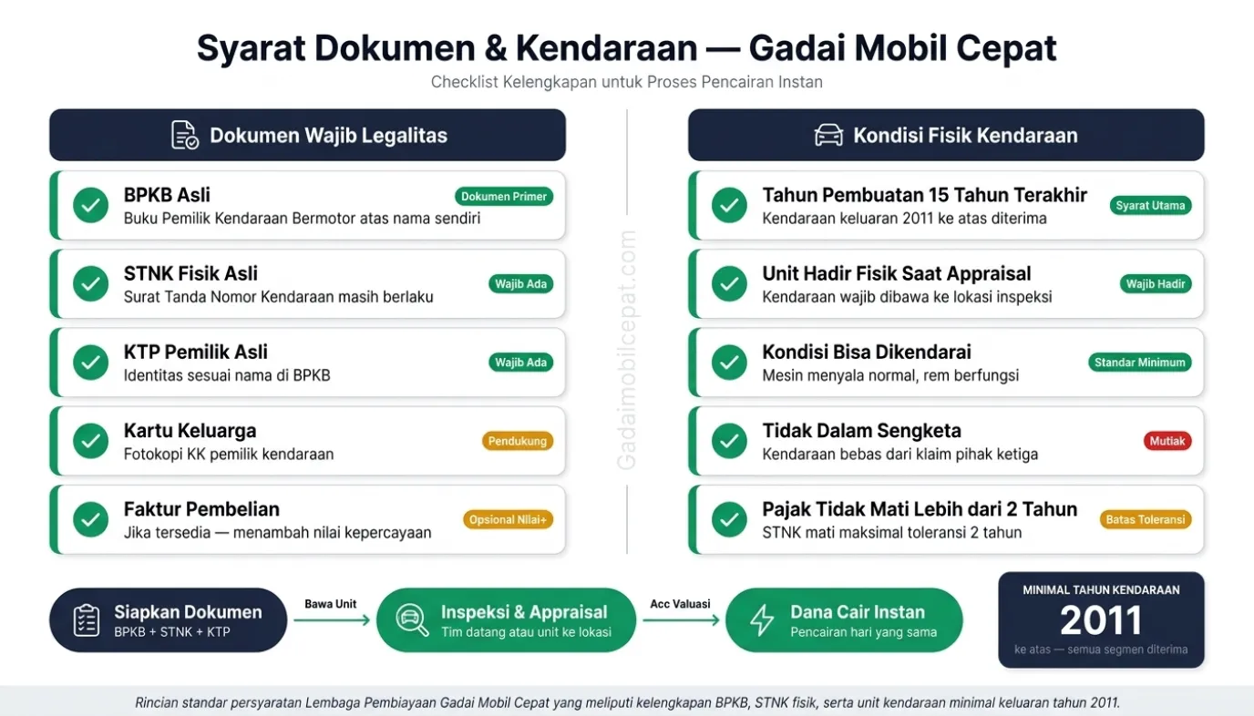 Daftar checklist syarat dokumen legalitas dan fisik kendaraan untuk gadai mobil di Gadai Mobil Cepat.